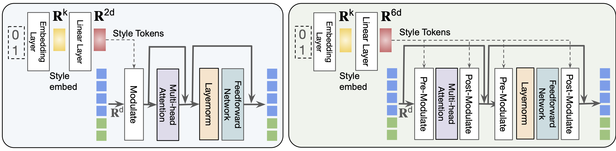 Diagram of the Tok-D transformer block architecture